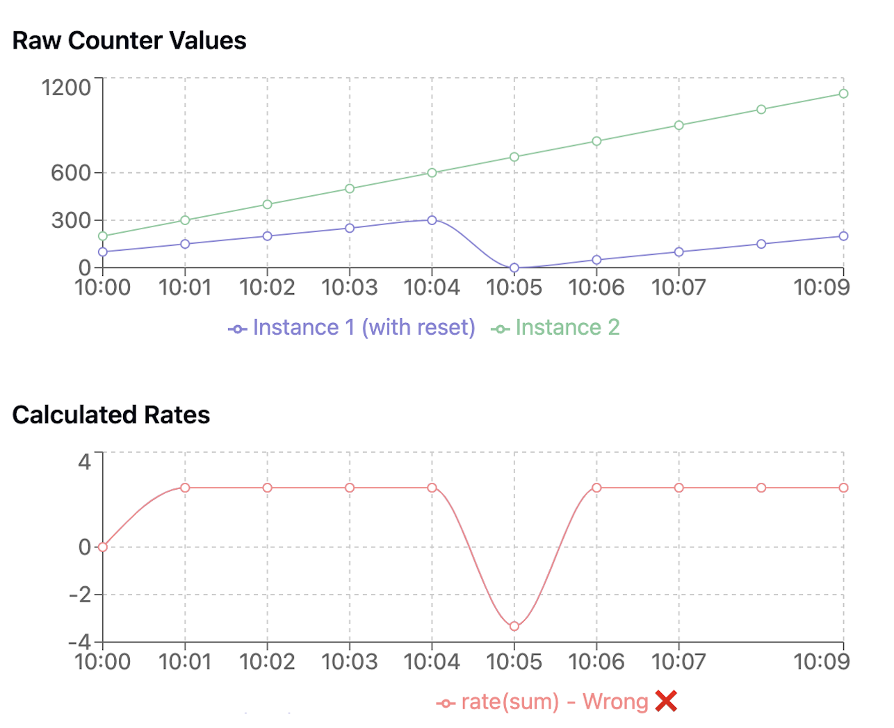 Prometheus Sum Rate